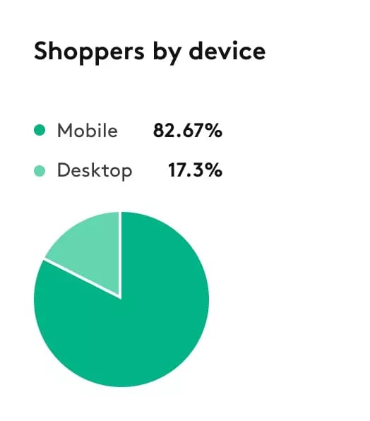 shopper by device